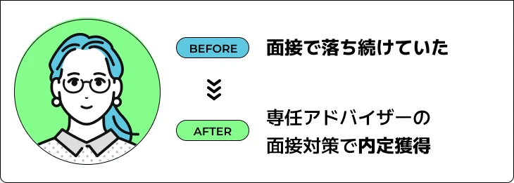 Before 面接で落ち続けていた After 専任アドバイザーの面接対策で内定獲得